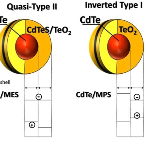 High Resolution XPS Spectra Of Te 3d For CdTe QDs Capped With Different