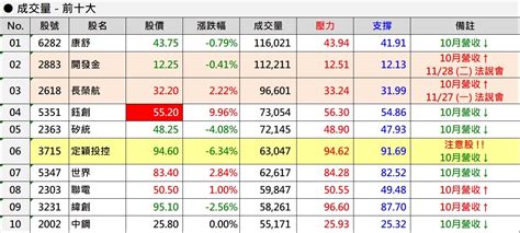 3715 定穎投控 1123 四「成交量」前｜cmoney 股市爆料同學會