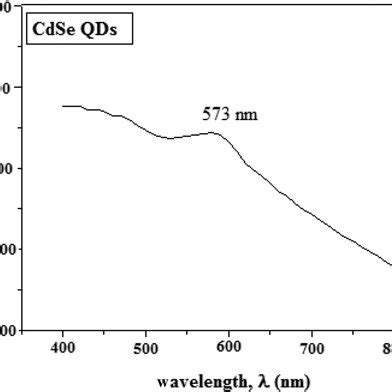 UV Visible Absorption Spectrum Of CdSe QDs Fig 2 XRD Spectrum Of CdSe