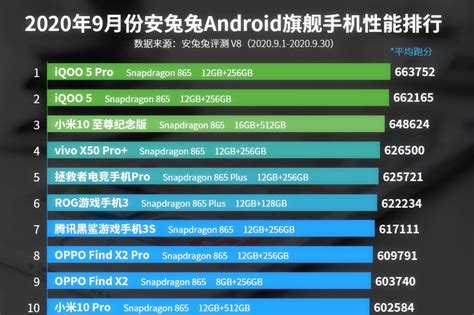 安兔兔9月跑分排行榜出炉，同样是骁龙865，分数相差6万？财经头条