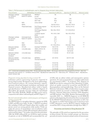 Drug Resistant Tuberculosis A Diagnostic Challenge Pdf