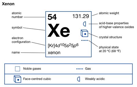 Xenon Valence Electrons | Xenon Valency (Xe) Dot Diagram