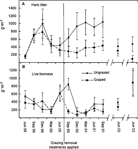 Aboveground Biomass Mean ± Se Over A 5 Year Study Period That