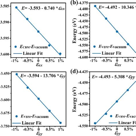 Monolayer Tetrahex GeC 2 A C E VBM And B D E CBM Relative To