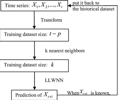 Flow Chart Of Knn Llwnn Prediction Process Download Scientific Diagram