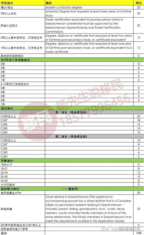 2021年3月11日，加拿大萨省无雇主技术移民发布最新一次邀请数据 知乎