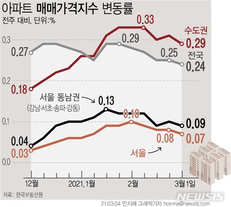 서울 아파트값 상승폭 축소2·4대책·신규택지 발표 영향 네이트 뉴스