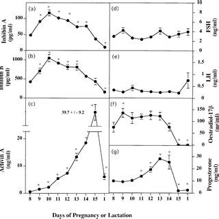 Changes In Plasma Concentrations Of A Inhibin A B Inhibin B C