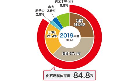 日本の3大エネルギー問題をわかりやすく解説！それぞれの対策や解決策を紹介 Green＆circular 脱炭素ソリューション｜三井物産