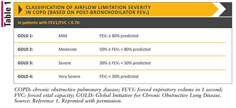 Copd Gold Guidelines Classification