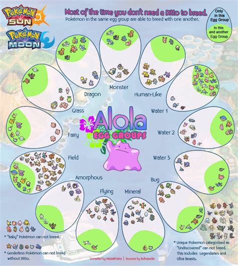 Egg Groups: a quick reference to breeding without Ditto. : pokemon