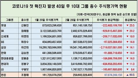 ‘코로나19 직격타 10대 그룹 주가 16↓이건희 주식재산 2조7000억 증발 헤드라인뉴스headlinenews