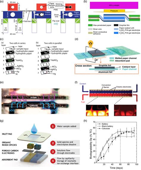 A A Microfluidic Photoelectrochemical Origami Device And The B