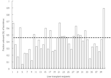 Factors Affecting Variability In Distribution Of Tacrolimus In Liver Transplant Recipients