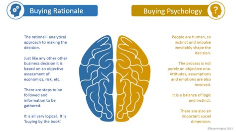 Understanding Buyer Psychology Buyer Insights Buyer Insights