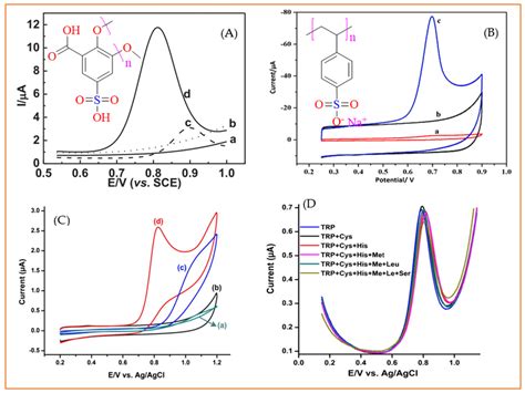 A Differential Pulse Voltammograms Of The Bare Gce A C