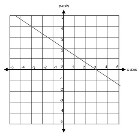 Slope Practice Problems With Answers