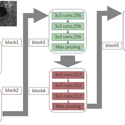 Overall Architecture Of The Visual Geometry Group VGG 16 Model A