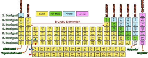 Elementler N Siniflandirilmasi Per Yod K S Stem Sinif