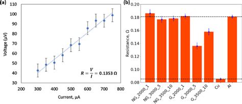 e (a) VeI plot for the sample G_3000_5, and (b) the comparison of the ...