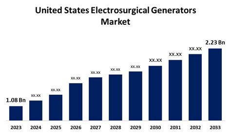 United States Electrosurgical Generators Market Forecast To