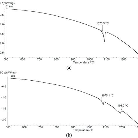 DSC Heating Curves Of The Alloys A Alloy 2 57Ho 7Ir 36O At And