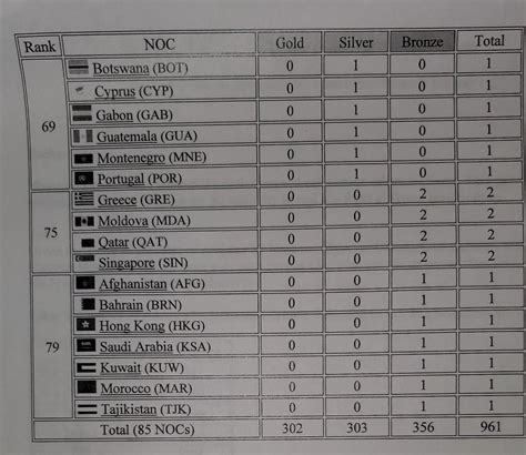 Solved Table 2: 2012 Summer Olympics Medal by National | Chegg.com