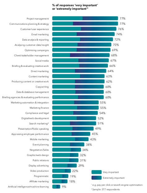 The Most Important Marketing Skills Good To Seo