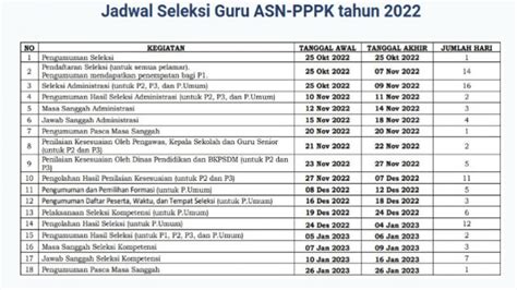 Kemendikbudristek Buka Pendaftaran Seleksi Guru Asn Pppk Tahun 2022