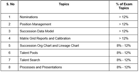 Best Way To Prepare For Sap Sf Succession C Thr Certification