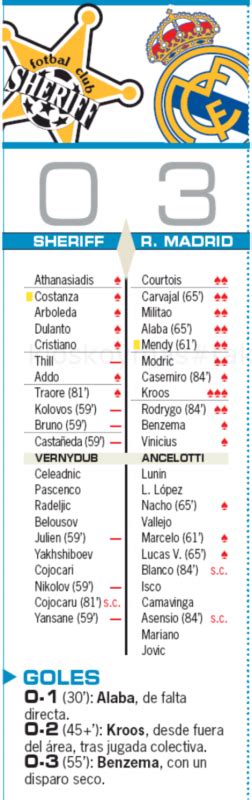 Clグループリーグ第5節シェリフ戦翌日as紙採点：クロースがチーム唯一の最高評価 マドリード通信 ライブ！レアル・マドリード