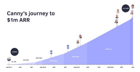 How We Built A 1m ARR SaaS Startup Canny Blog