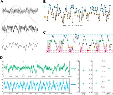 Illustration Of The HFD LZC And SampEn Analysis A The EEG Time