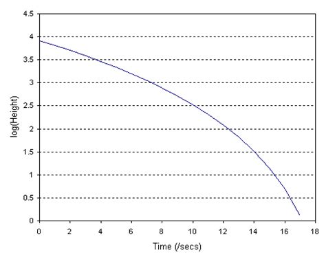 experimental physics - What does a curved natural log graph suggest? - Physics Stack Exchange