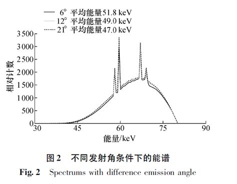 诊断x射线能谱影响因素的模拟与分析 中国核技术网