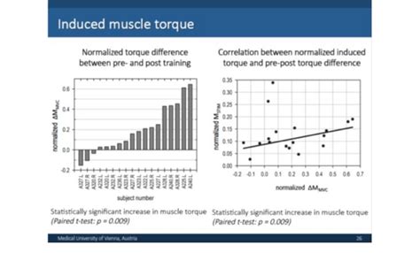 Mvc Development Under Fes Training And Relation Of Stimulation Induced