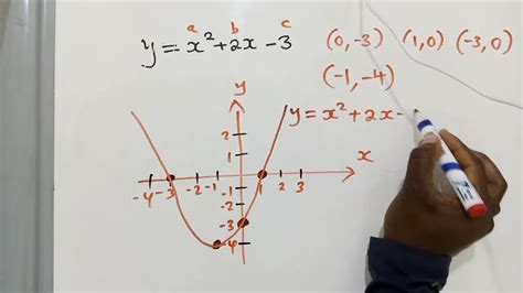 Graph Find The Turning Point Of The Quadratic Function YouTube