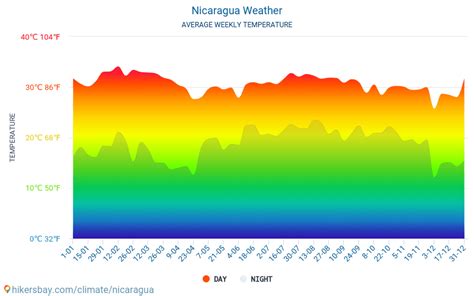 Nicaragua Climate Map