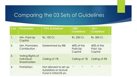 PPT 2011 RBI Guidelines For Licensing Private Sector Banks