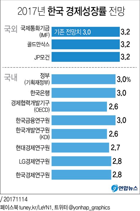 그래픽 Imf도 한국 성장률전망 32％로 올렸다 연합뉴스