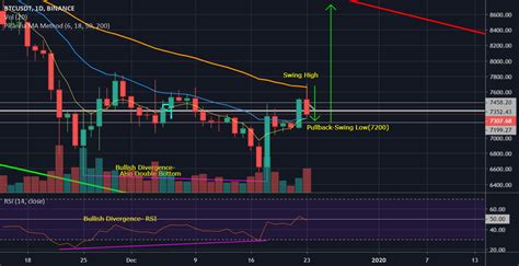 Bitcoin Bullish Signal On 1d Chart Impulse Pullback Strategy For