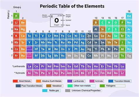 Modern Periodic Table Formula And Its Significance 41 Off