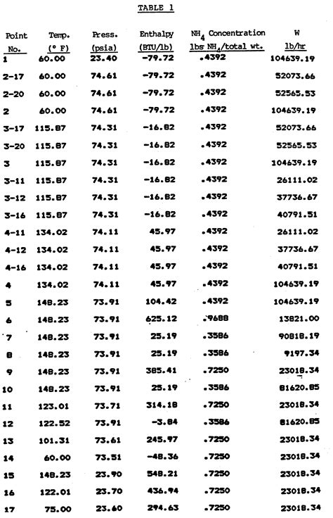 Thermodynamic Tables For Ammonia English