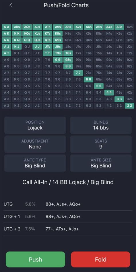 Push Fold Charts