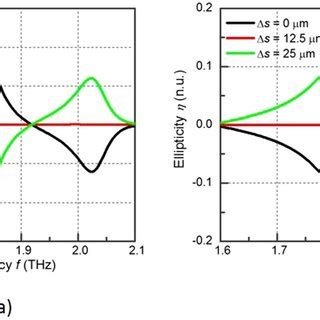 A The Polarization Rotation Angle And B The Dichroism Of The