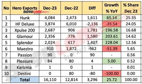 Hero Sales Breakup December 2023 Splendor Pleasure Xtreme Xpulse