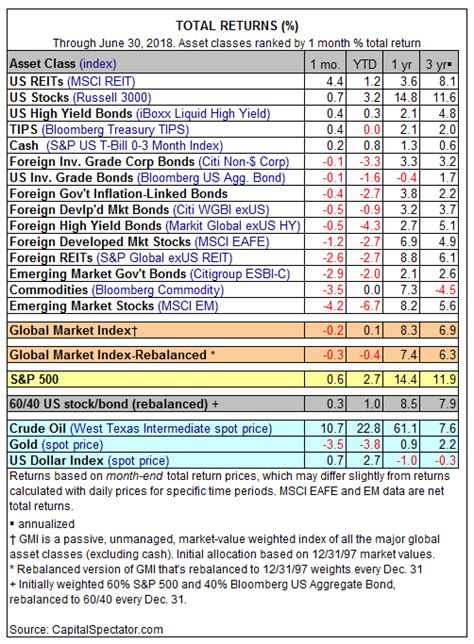 Major Asset Classes June 2018 Performance Review Seeking Alpha