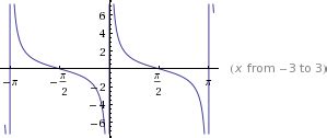 Graphs to Know: cot(x) = y