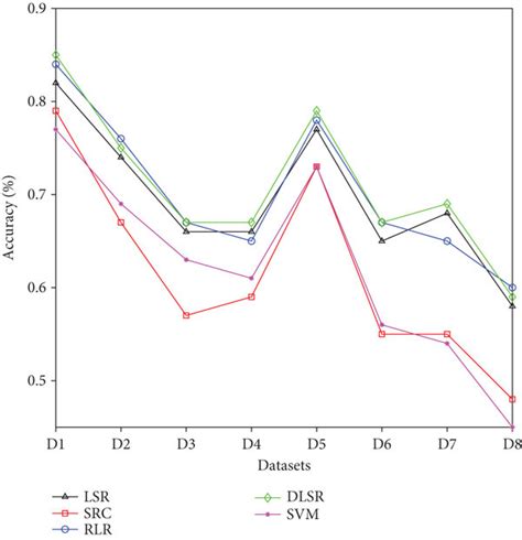 The Average Classification Accuracy Of All Nontransfer Learning