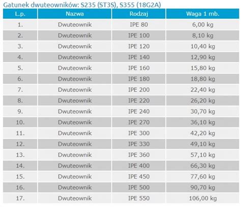 Dwuteownik gorącowalcowany IPE 200 S235JR